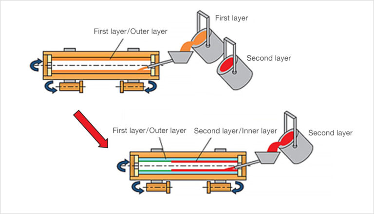 Centrifugal Casting – Definition, Process, Types And Applications - Topgrid